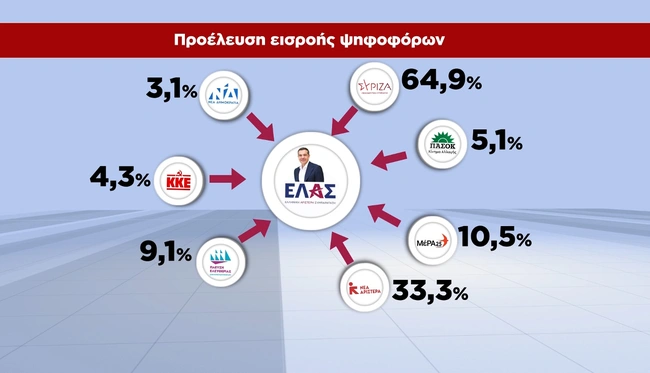 Τσίπρας ψήφοι