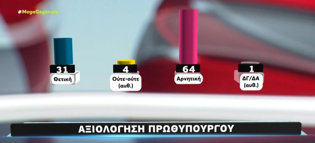 Δημοσκόπηση MEGA