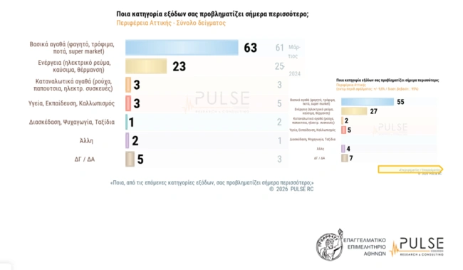 Τα αποτελέσματα της Έρευνας