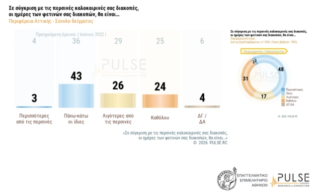 Τα αποτελέσματα της έρευνας