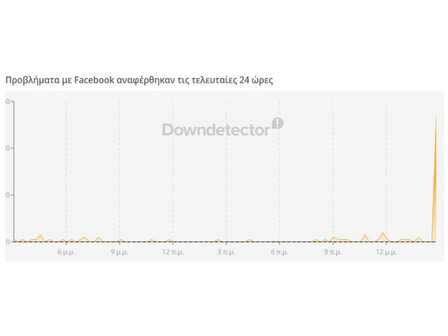 Αυξήθηκαν οι αναφορές για το facebook
