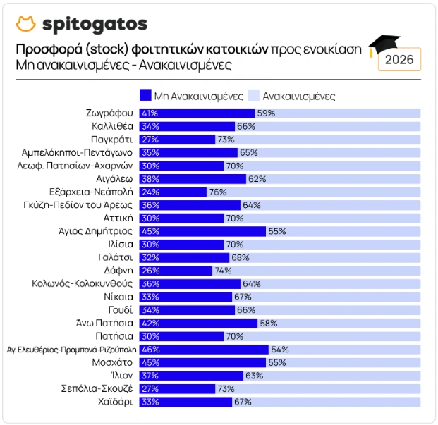 Φοιτητικά ενοίκια
