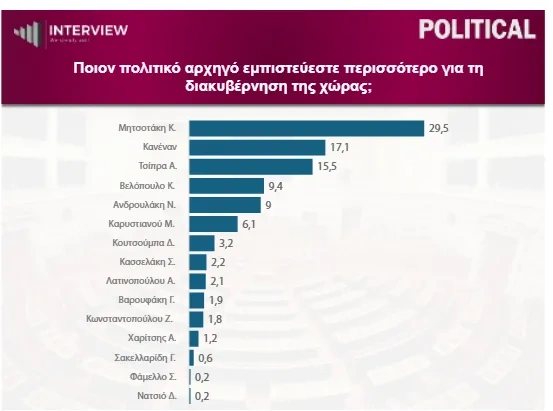 Δημοσκόπηση Interview