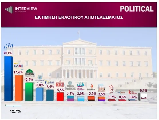 Δημοσκόπηση Interview