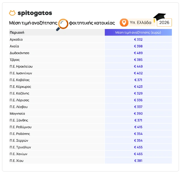 Φοιτητικά ενοίκια