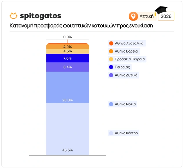 Φοιτητικά ενοίκια
