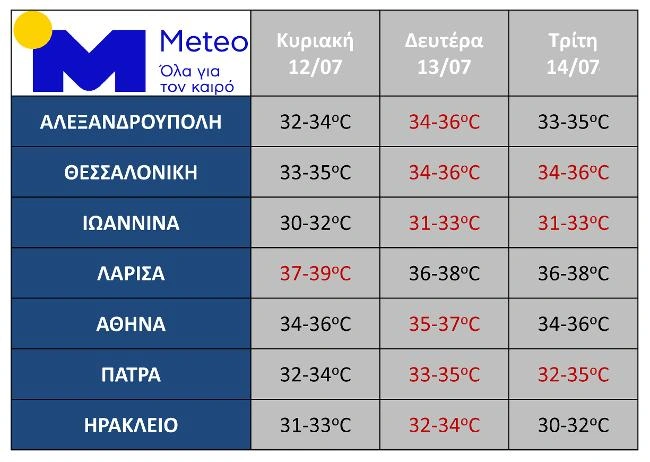 Καιρός