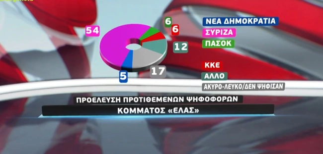 Δημοσκόπηση MEGA