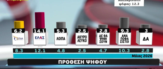 Δημοσκόπηση MEGA