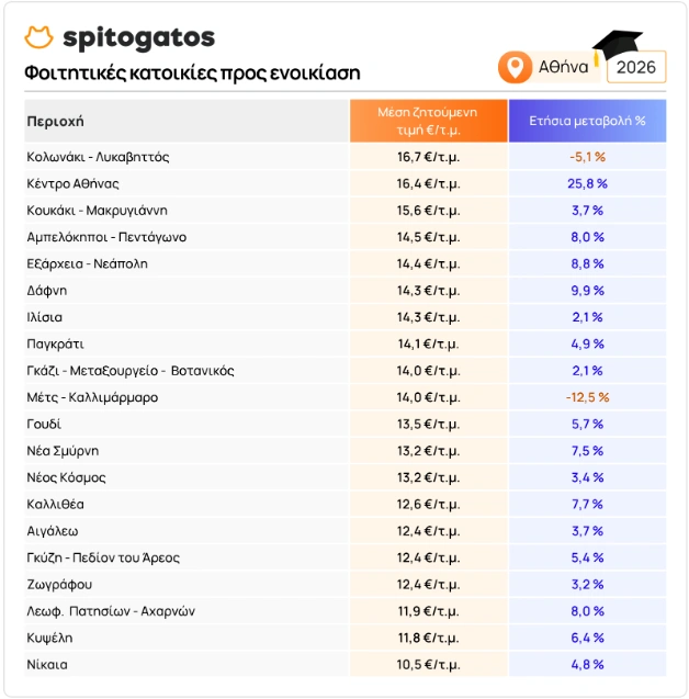 Spitogatos - Φοιτητικές κατοικίες