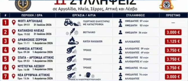 Συλλήψεις για τις φωτιές