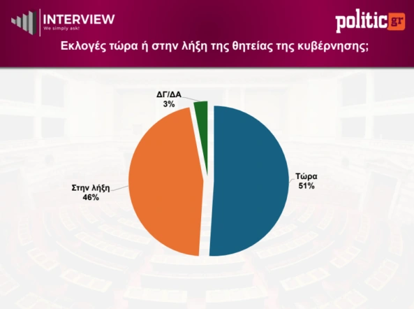 Δημοσκόπηση Interview