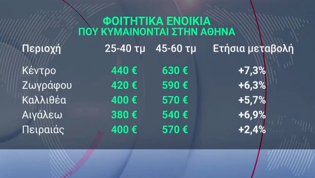 Τιμές στα ενοίκια στην Αθήνα
