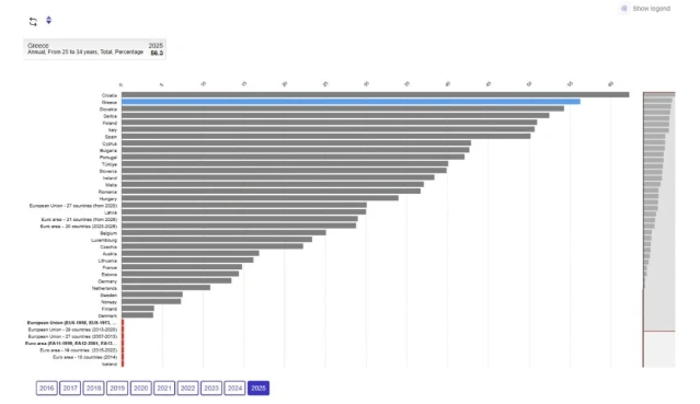Τα στοιχεία της Eurostat