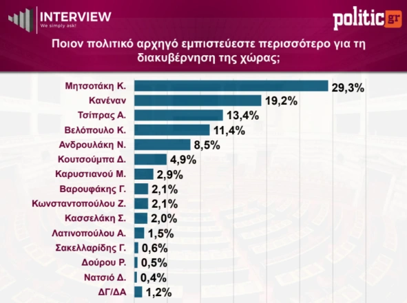 Δημοσκόπηση Interview