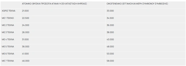Πίνακας για εισοδηματικά κριτήρια