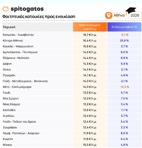 Φοιτητικές κατοικίες προς ενοικίαση