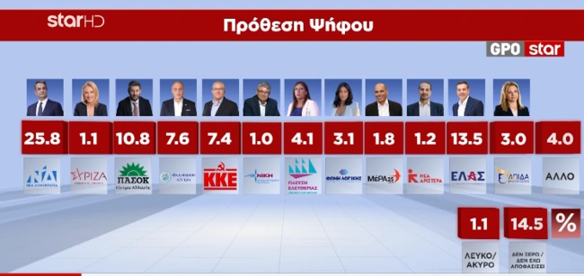 Δημοσκόπηση STAR