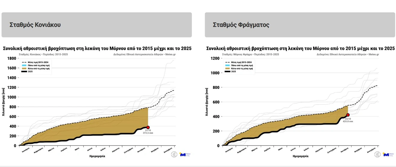 βροχή λειψυδρία