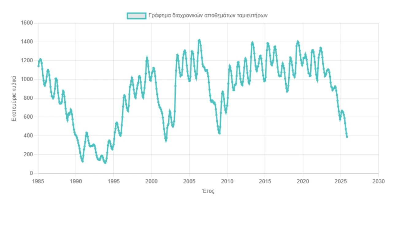 λειψυδρία ΕΥΔΑΠ