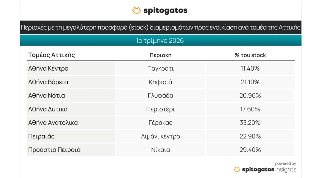 Ενοικιάσεις κατοικιών