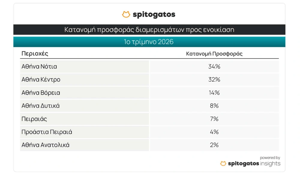 Ενοικιάσεις κατοικιών